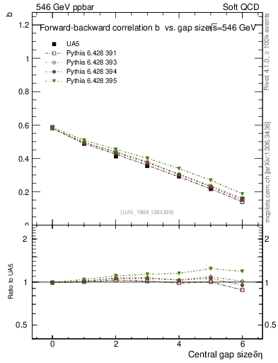 Plot of fbcorr-vs-deta in 546 GeV ppbar collisions