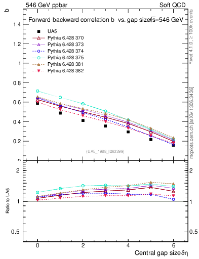 Plot of fbcorr-vs-deta in 546 GeV ppbar collisions