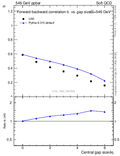 Plot of fbcorr-vs-deta in 546 GeV ppbar collisions