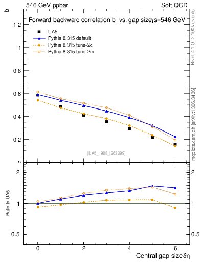 Plot of fbcorr-vs-deta in 546 GeV ppbar collisions