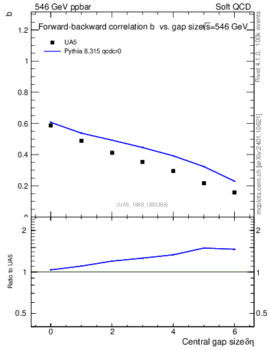 Plot of fbcorr-vs-deta in 546 GeV ppbar collisions