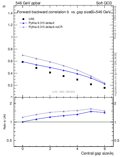 Plot of fbcorr-vs-deta in 546 GeV ppbar collisions