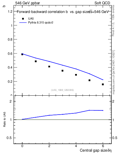 Plot of fbcorr-vs-deta in 546 GeV ppbar collisions