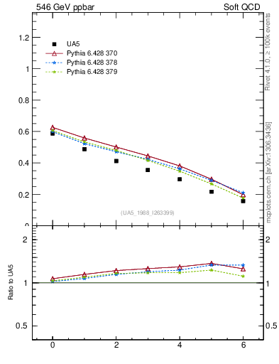 Plot of fbcorr-vs-deta in 546 GeV ppbar collisions