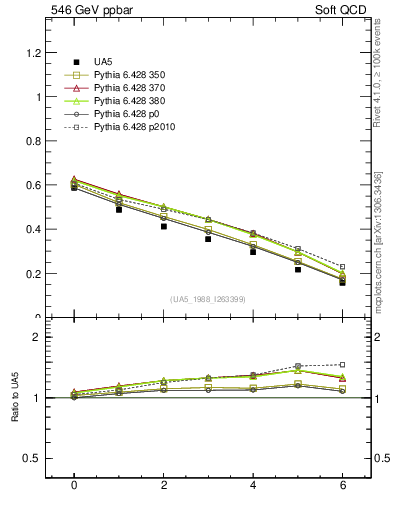 Plot of fbcorr-vs-deta in 546 GeV ppbar collisions