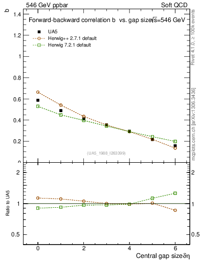 Plot of fbcorr-vs-deta in 546 GeV ppbar collisions