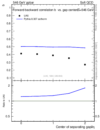 Plot of fbcorr-vs-detapos in 546 GeV ppbar collisions