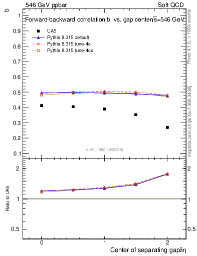 Plot of fbcorr-vs-detapos in 546 GeV ppbar collisions