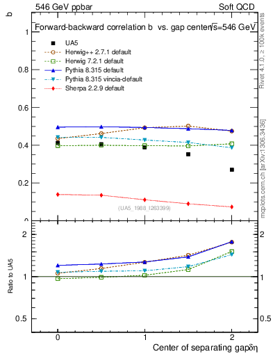 Plot of fbcorr-vs-detapos in 546 GeV ppbar collisions