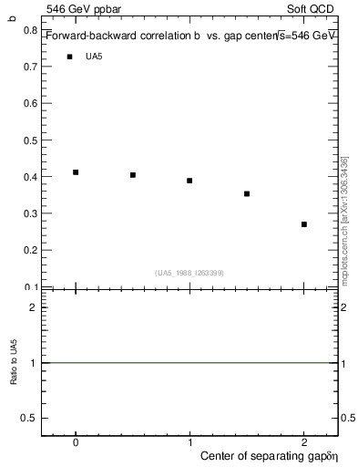 Plot of fbcorr-vs-detapos in 546 GeV ppbar collisions