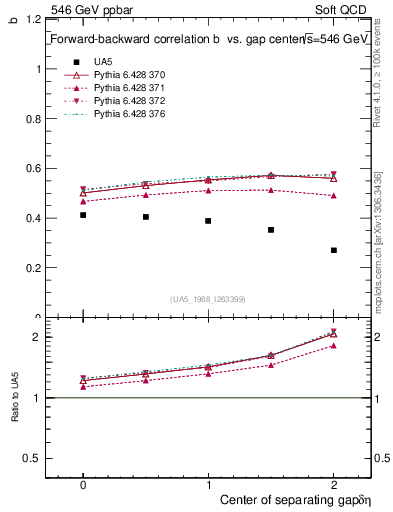 Plot of fbcorr-vs-detapos in 546 GeV ppbar collisions