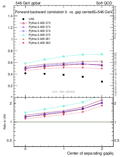 Plot of fbcorr-vs-detapos in 546 GeV ppbar collisions