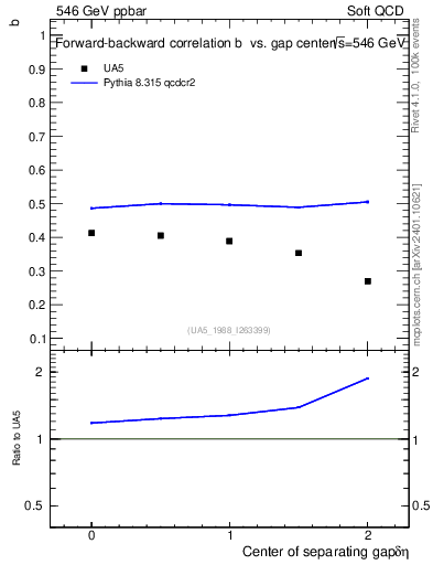 Plot of fbcorr-vs-detapos in 546 GeV ppbar collisions