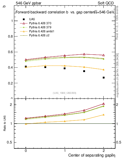 Plot of fbcorr-vs-detapos in 546 GeV ppbar collisions