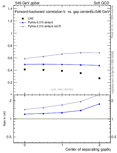 Plot of fbcorr-vs-detapos in 546 GeV ppbar collisions