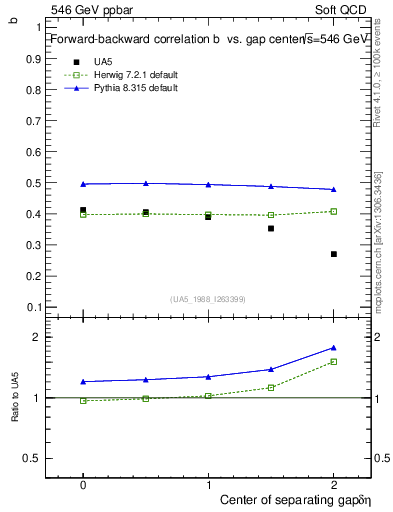 Plot of fbcorr-vs-detapos in 546 GeV ppbar collisions