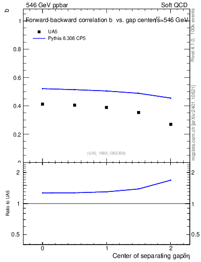 Plot of fbcorr-vs-detapos in 546 GeV ppbar collisions