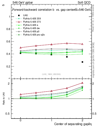 Plot of fbcorr-vs-detapos in 546 GeV ppbar collisions