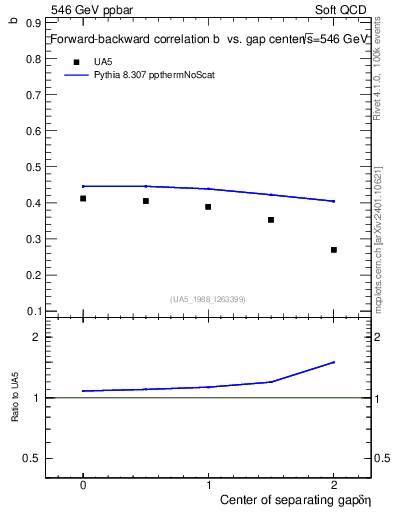 Plot of fbcorr-vs-detapos in 546 GeV ppbar collisions