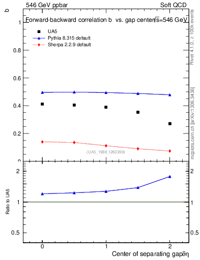 Plot of fbcorr-vs-detapos in 546 GeV ppbar collisions