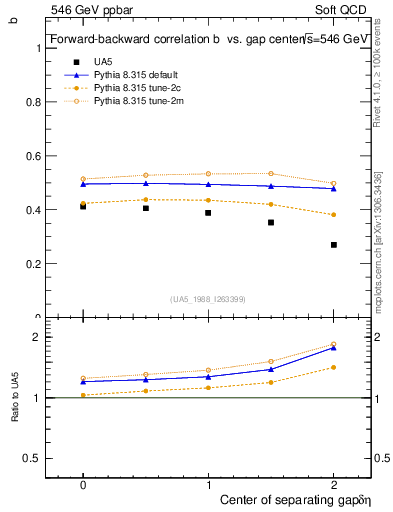 Plot of fbcorr-vs-detapos in 546 GeV ppbar collisions