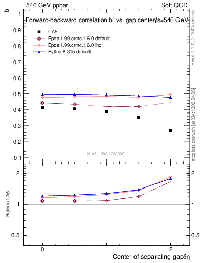 Plot of fbcorr-vs-detapos in 546 GeV ppbar collisions