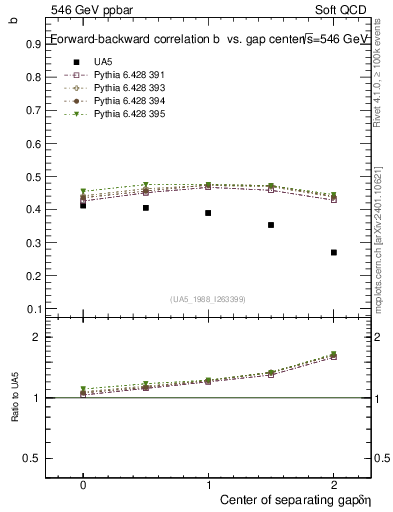 Plot of fbcorr-vs-detapos in 546 GeV ppbar collisions