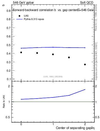 Plot of fbcorr-vs-detapos in 546 GeV ppbar collisions