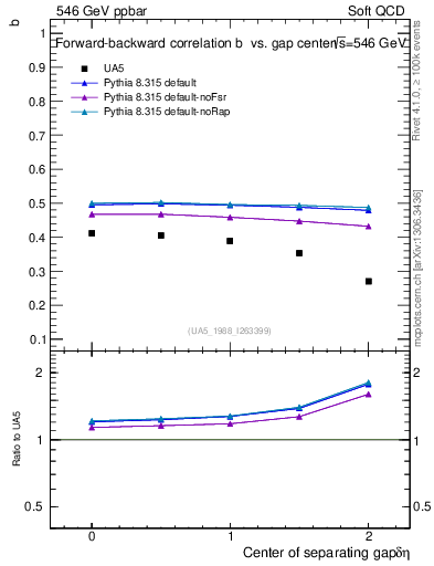 Plot of fbcorr-vs-detapos in 546 GeV ppbar collisions