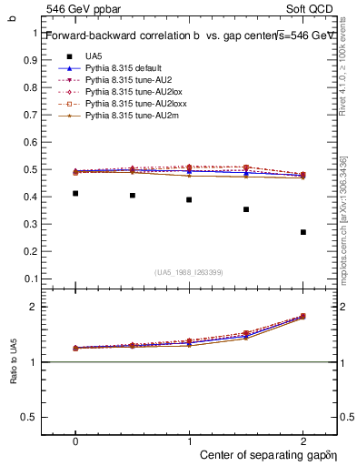 Plot of fbcorr-vs-detapos in 546 GeV ppbar collisions