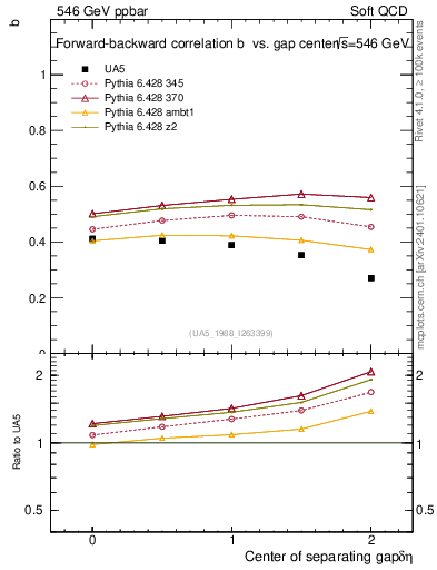 Plot of fbcorr-vs-detapos in 546 GeV ppbar collisions