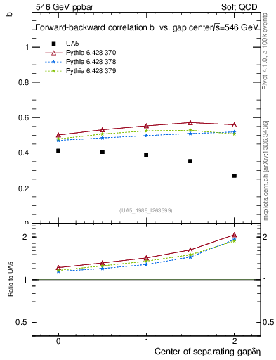 Plot of fbcorr-vs-detapos in 546 GeV ppbar collisions
