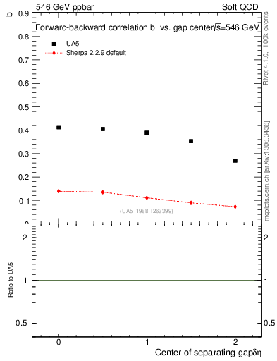 Plot of fbcorr-vs-detapos in 546 GeV ppbar collisions