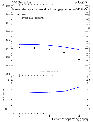 Plot of fbcorr-vs-detapos in 546 GeV ppbar collisions
