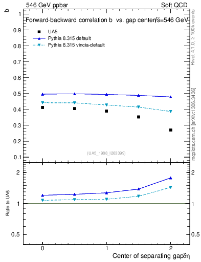 Plot of fbcorr-vs-detapos in 546 GeV ppbar collisions