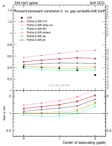 Plot of fbcorr-vs-detapos in 546 GeV ppbar collisions