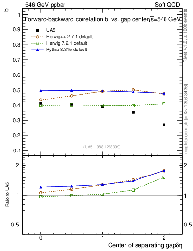 Plot of fbcorr-vs-detapos in 546 GeV ppbar collisions