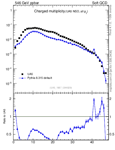 Plot of nch in 546 GeV ppbar collisions