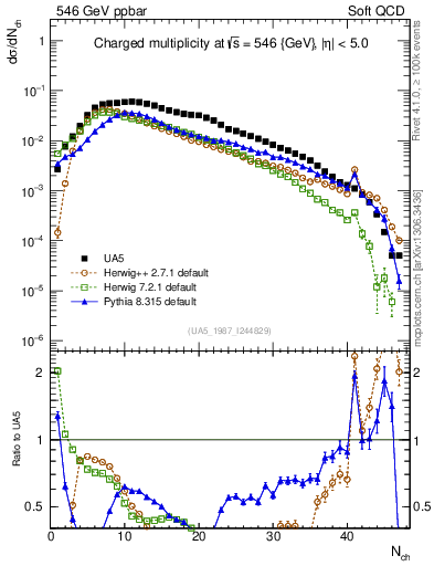 Plot of nch in 546 GeV ppbar collisions