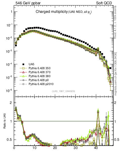 Plot of nch in 546 GeV ppbar collisions