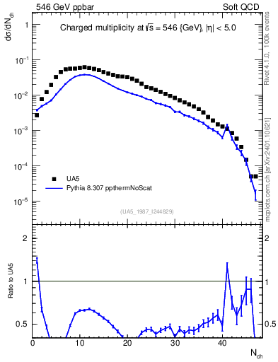 Plot of nch in 546 GeV ppbar collisions