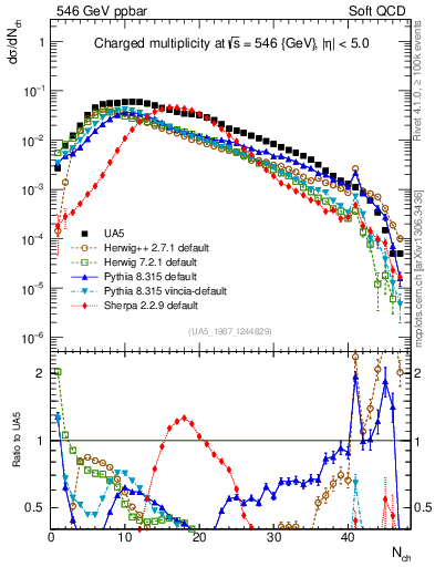Plot of nch in 546 GeV ppbar collisions