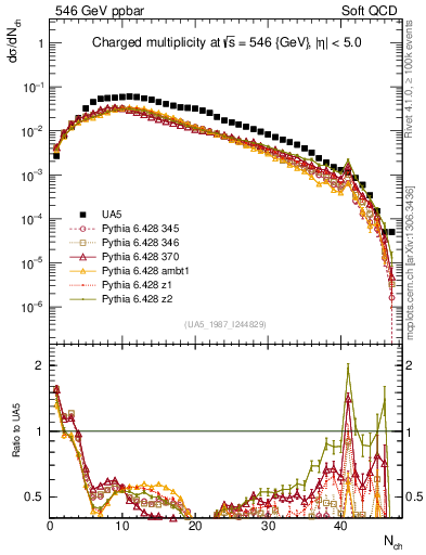 Plot of nch in 546 GeV ppbar collisions