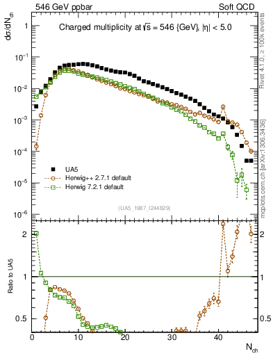 Plot of nch in 546 GeV ppbar collisions
