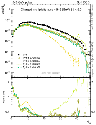 Plot of nch in 546 GeV ppbar collisions