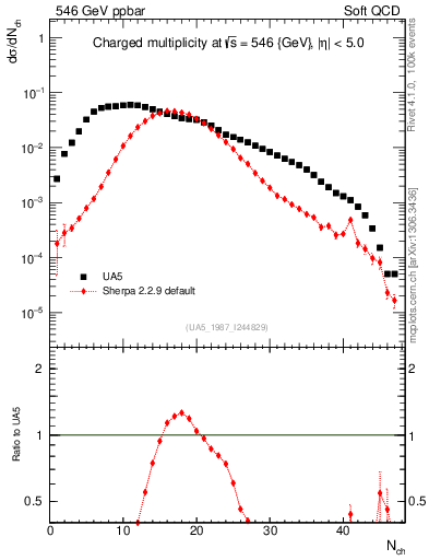 Plot of nch in 546 GeV ppbar collisions