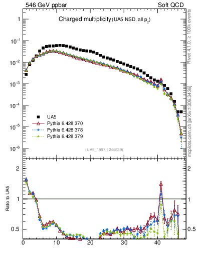 Plot of nch in 546 GeV ppbar collisions