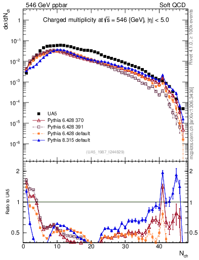 Plot of nch in 546 GeV ppbar collisions