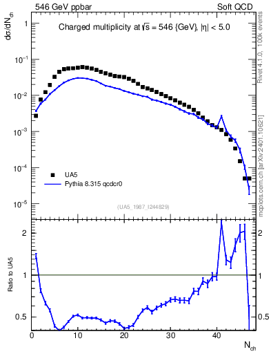 Plot of nch in 546 GeV ppbar collisions