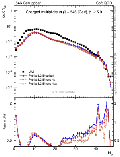 Plot of nch in 546 GeV ppbar collisions
